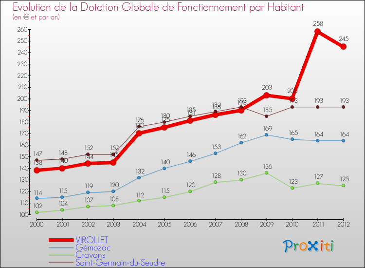 Evolution et montant de la dotation globale de fonctionnement par Habitant pour VIROLLET et les communes proches Comparaison des dotations globales de fonctionnement par habitant pour VIROLLET et les communes voisines