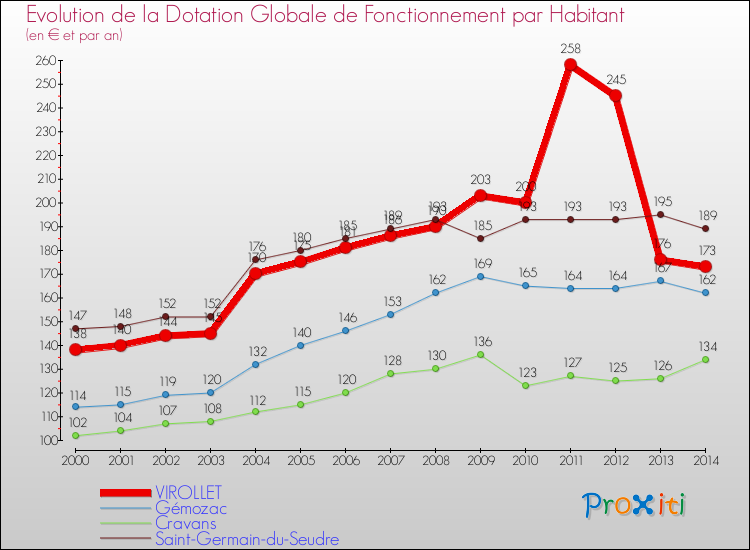 Evolution et montant de la dotation globale de fonctionnement par Habitant pour VIROLLET et les communes proches de 2000 à 2014. Comparaison des dotations globales de fonctionnement par habitant pour VIROLLET et les communes voisines de 2000 à 2014.