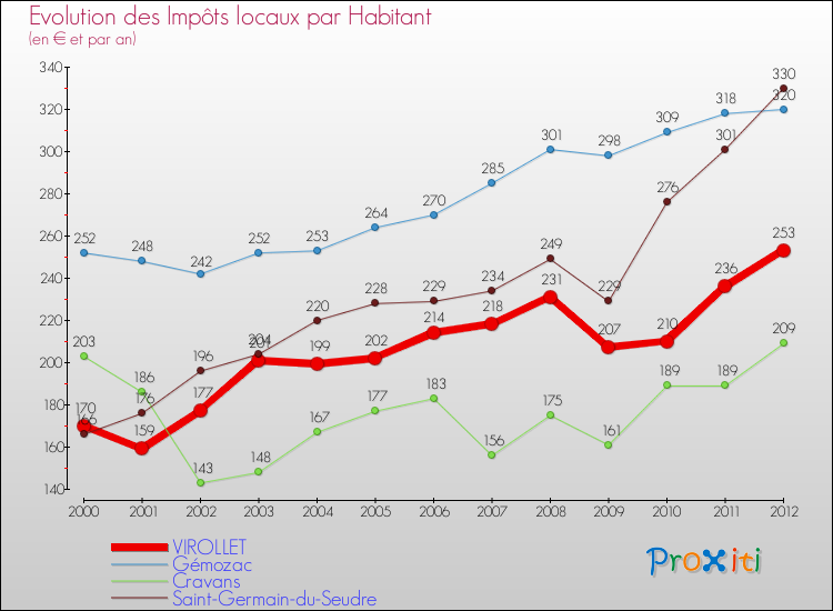Evolution et montant des impôts locaux par Habitant pour VIROLLET et les communes proches Comparaison des impôts locaux par habitant pour VIROLLET et les communes voisines