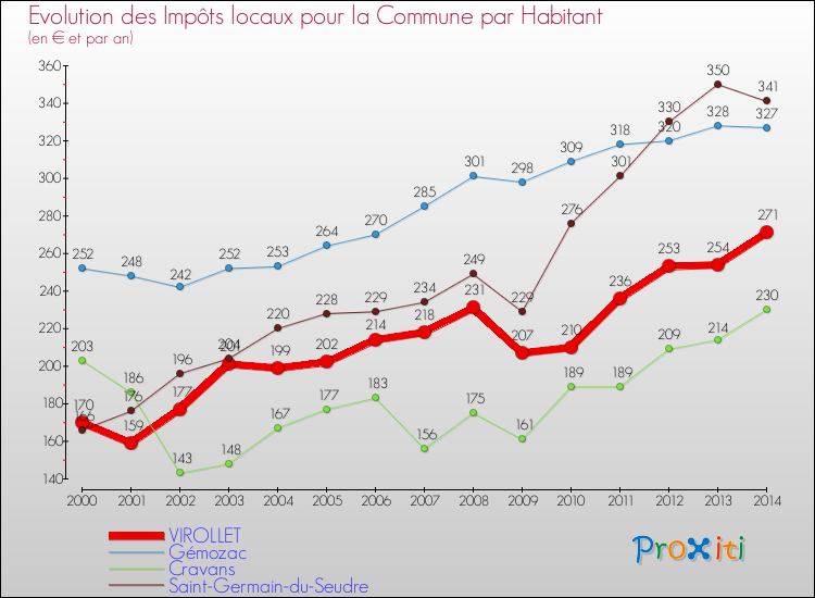Evolution et montant des impôts locaux par Habitant pour VIROLLET et les communes proches de 2000 à 2014 Comparaison des impôts locaux par habitant pour VIROLLET et les communes voisines de 2000 à 2014