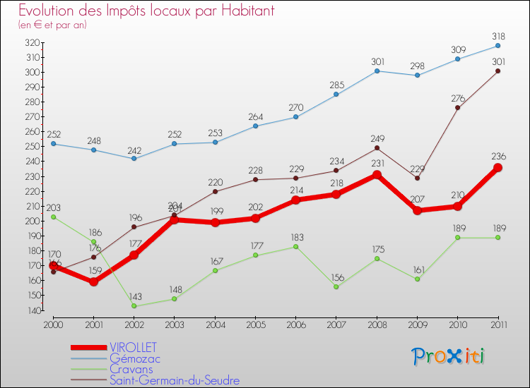 Evolution et montant des impôts locaux par Habitant pour VIROLLET et les communes proches Comparaison des impôts locaux par habitant pour VIROLLET et les communes voisines