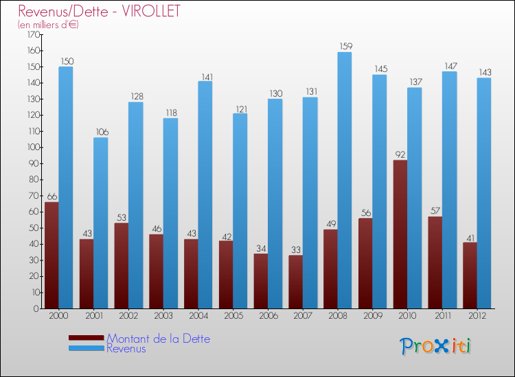 Evolution comparée de la dette et des revenus pour la commune de VIROLLET de 2000 à 2012 Comparaison de la dette et des revenus pour VIROLLET de 2000 à 2012