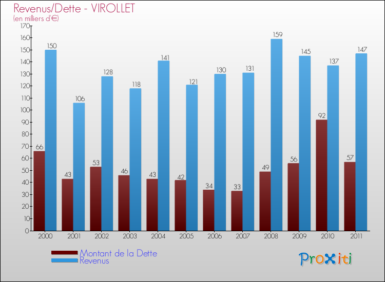 Evolution comparée de la dette et des revenus pour la commune de VIROLLET de 2000 à 2011 Comparaison de la dette et des revenus pour VIROLLET de 2000 à 2011