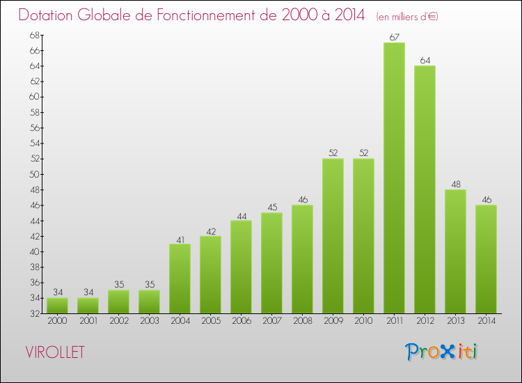 Evolution du montant de la Dotation Globale de Fonctionnement pour la commune de VIROLLET de 2000 à 2014 Evolution du montant de la Dotation Globale de Fonctionnement pour VIROLLET de 2000 à 2014