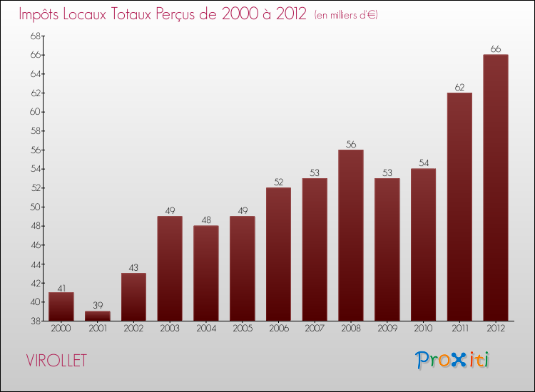 Evolution des Impôts Locaux pour la commune de VIROLLET de 2000 à 2012 Evolution des Impôts Locaux pour VIROLLET de 2000 à 2012