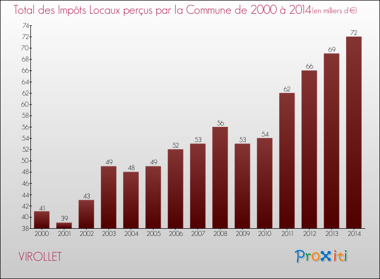 Evolution des Impôts Locaux pour la commune de VIROLLET de 2000 à 2014 Evolution des Impôts Locaux pour VIROLLET de 2000 à 2014