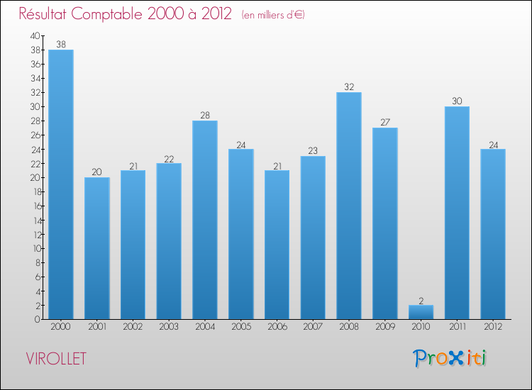 Evolution du résultat comptable pour la commune de VIROLLET de 2000 à 2012 Evolution du résultat comptable pour VIROLLET de 2000 à 2012