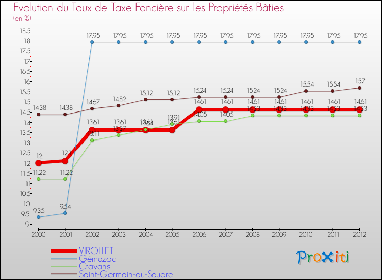Evolution du taux de la taxe foncière sur le bati pour VIROLLET et les communes proches de 2000 à 2012 Comparaison des taux de taxe foncière sur le bati pour VIROLLET et les communes voisines de 2000 à 2012