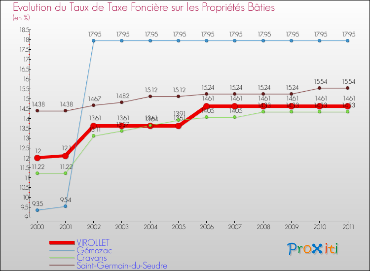 Evolution du taux de la taxe foncière sur le bati pour VIROLLET et les communes proches Comparaison des taux de taxe foncière sur le bati pour VIROLLET et les communes voisines