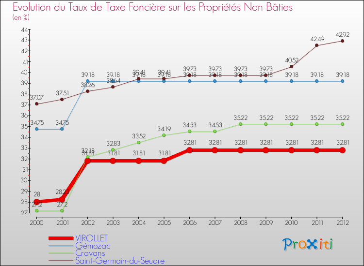 Evolution du taux de la taxe foncière sur les immeubles et terrains non batis pour VIROLLET et les communes proches de 2000 à 2012 Comparaison des taux de la taxe foncière sur les immeubles et terrains non batis pour VIROLLET et les communes voisines de 2000 à 2012