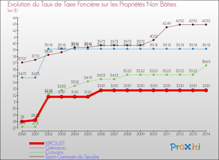 Evolution du taux de la taxe foncière sur les immeubles et terrains non batis pour VIROLLET et les communes proches de 2000 à 2014 Comparaison des taux de la taxe foncière sur les immeubles et terrains non batis pour VIROLLET et les communes voisines de 2000 à 2014
