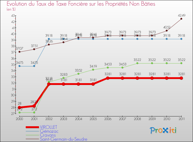 Evolution du taux de la taxe foncière sur les immeubles et terrains non batis pour VIROLLET et les communes proches Comparaison des taux de la taxe foncière sur les immeubles et terrains non batis pour VIROLLET et les communes voisines