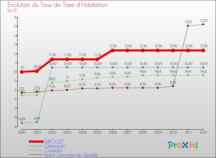 Evolution du taux de la taxe d'habitation pour VIROLLET et les communes proches Comparaison des taux de la taxe d'habitation pour VIROLLET et les communes voisines