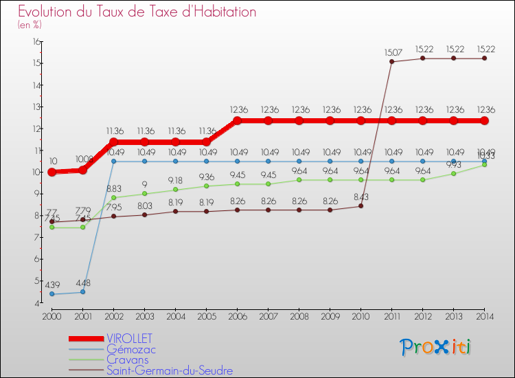 Evolution du taux de la taxe d'habitation pour VIROLLET et les communes proches de 2000 à 2014 Comparaison des taux de la taxe d'habitation pour VIROLLET et les communes voisines de 2000 à 2014