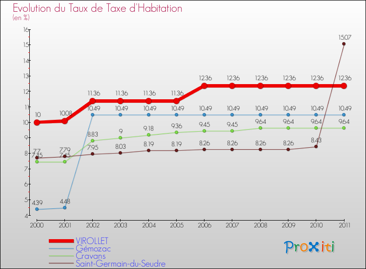 Evolution du taux de la taxe d'habitation pour VIROLLET et les communes proches Comparaison des taux de la taxe d'habitation pour VIROLLET et les communes voisines