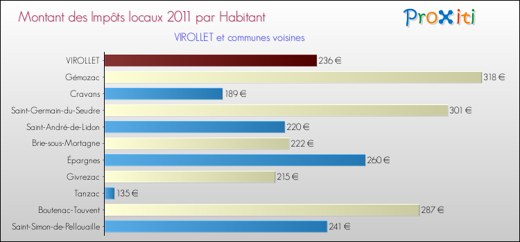 Montant des impôts locaux par Habitant pour VIROLLET et les communes proches Comparaison des impôts locaux par habitant pour VIROLLET et les communes voisines