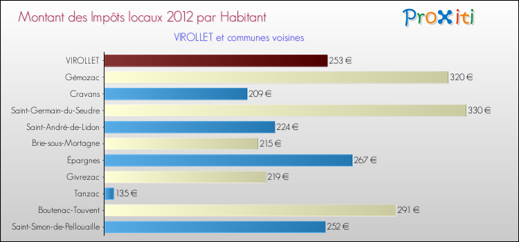 Montant des impôts locaux par Habitant pour VIROLLET et les communes proches Comparaison des impôts locaux par habitant pour VIROLLET et les communes voisines