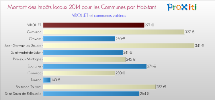 Montant des impôts locaux par Habitant pour VIROLLET et les communes proches en 2014 Comparaison des impôts locaux par habitant pour VIROLLET et les communes voisines en 2014
