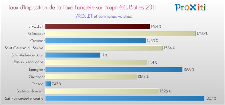 Taux d'imposition de la taxe foncière sur le bati 2011 pour VIROLLET et les communes proches Comparaison des taux d'imposition de la taxe foncière sur le bati 2011 pour VIROLLET et les communes voisines