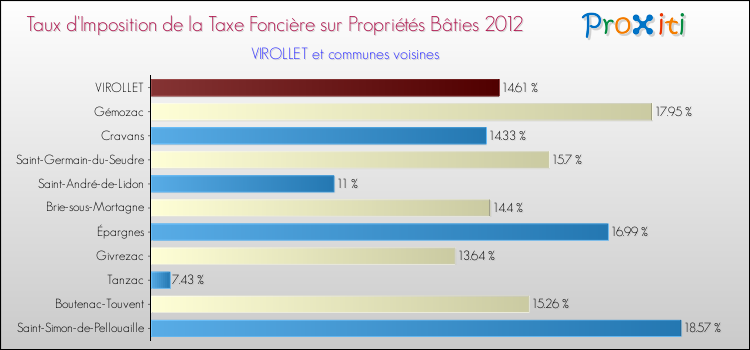 Taux d'imposition de la taxe foncière sur le bati 2012 pour VIROLLET et les communes proches Comparaison des taux d'imposition de la taxe foncière sur le bati 2012 pour VIROLLET et les communes voisines