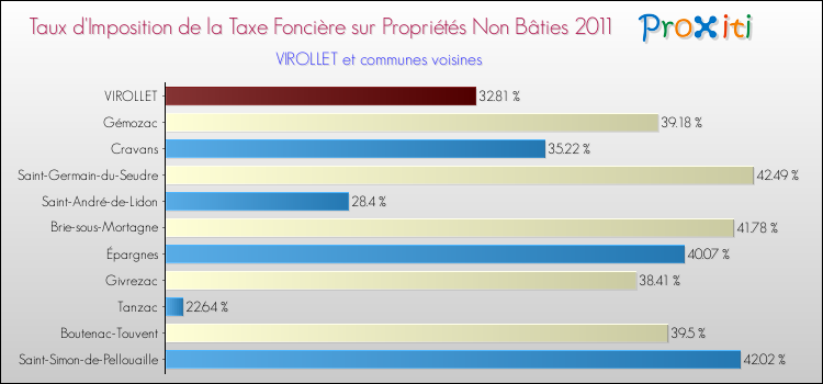 Taux d'imposition de la taxe foncière sur les immeubles et terrains non batis 2011 pour VIROLLET et les communes proches Comparaison des taux d'imposition de la taxe foncière sur les immeubles et terrains non batis 2011 pour VIROLLET et les communes voisines