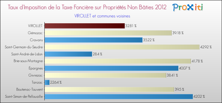 Taux d'imposition de la taxe foncière sur les immeubles et terrains non batis 2012 pour VIROLLET et les communes proches Comparaison des taux d'imposition de la taxe foncière sur les immeubles et terrains non batis 2012 pour VIROLLET et les communes voisines
