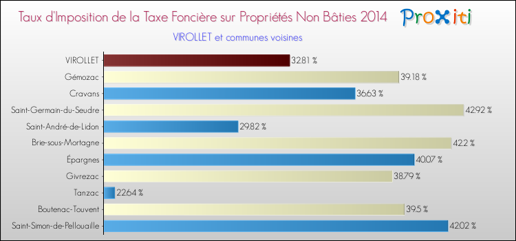 Taux d'imposition de la taxe foncière sur les immeubles et terrains non batis 2014 pour VIROLLET et les communes proches Comparaison des taux d'imposition de la taxe foncière sur les immeubles et terrains non batis 2014 pour VIROLLET et les communes voisines