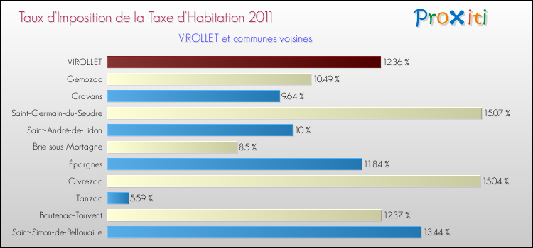 Taux d'imposition de la taxe d'habitation 2011 pour VIROLLET et les communes proches Comparaison des taux d'imposition de la taxe d'habitation 2011 pour VIROLLET et les communes voisines