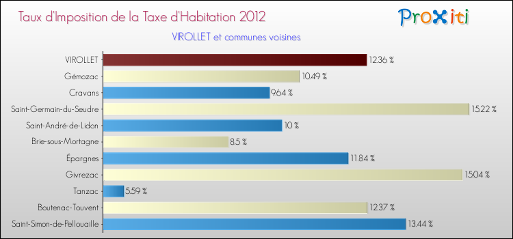 Taux d'imposition de la taxe d'habitation 2012 pour VIROLLET et les communes proches Comparaison des taux d'imposition de la taxe d'habitation 2012 pour VIROLLET et les communes voisines