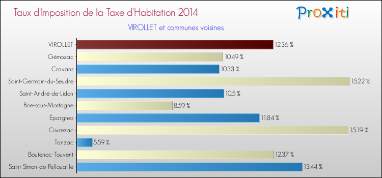 Taux d'imposition de la taxe d'habitation 2014 pour VIROLLET et les communes proches Comparaison des taux d'imposition de la taxe d'habitation 2014 pour VIROLLET et les communes voisines