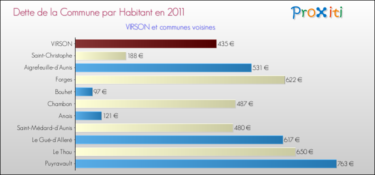 Dette par habitant de la commune en 2011 pour VIRSON et les communes proches Comparaison de la dette par habitant de la commune en 2011 pour VIRSON et les communes voisines