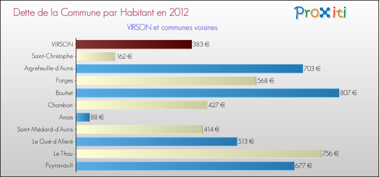 Dette par habitant de la commune en 2012 pour VIRSON et les communes proches Comparaison de la dette par habitant de la commune en 2012 pour VIRSON et les communes voisines