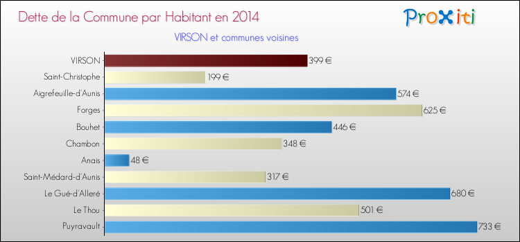 Dette par habitant de la commune en 2014 pour VIRSON et les communes proches Comparaison de la dette par habitant de la commune en 2014 pour VIRSON et les communes voisines