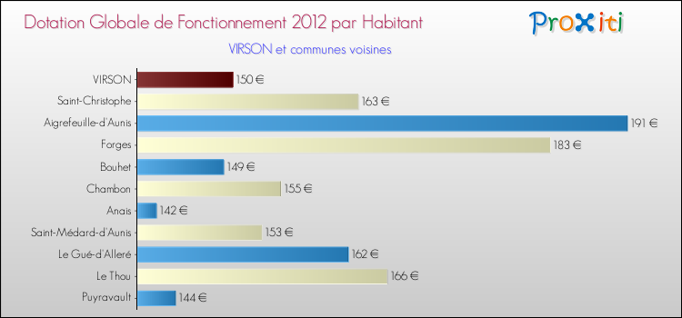 Montant des dotations globales de fonctionnement DGF par Habitant pour VIRSON et les communes proches Comparaison des des dotations globales de fonctionnement DGF par habitant pour VIRSON et les communes voisines