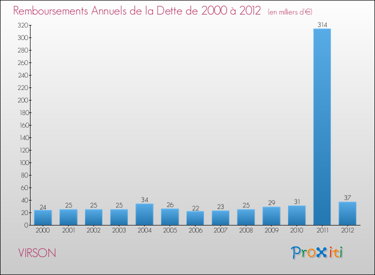 Evolution de l'annuité de la dette pour la commune de VIRSON de 2000 à 2012 Annuités de la dette pour VIRSON de 2000 à 2012