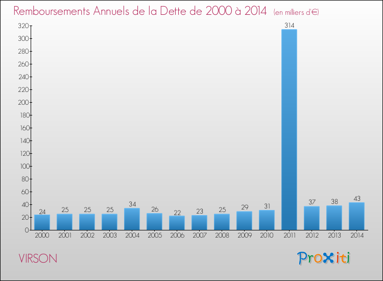 Evolution de l'annuité de la dette pour la commune de VIRSON de 2000 à 2014 Annuités de la dette pour VIRSON de 2000 à 2014
