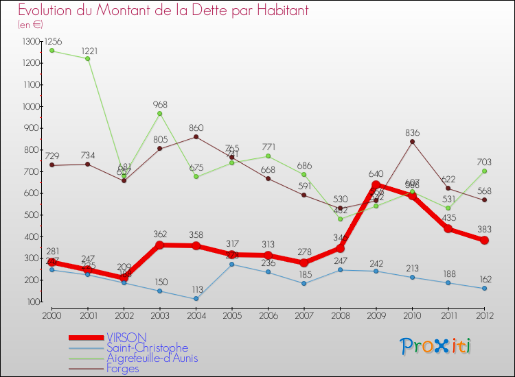 Evolution de la dette par habitant pour la commune de VIRSON et les communes proches de 2000 à 2012 Comparaison de la dette par habitant pour VIRSON et les communes voisines de 2000 à 2012