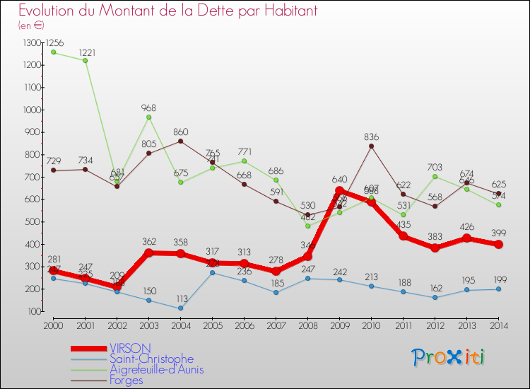 Evolution de la dette par habitant pour la commune de VIRSON et les communes proches de 2000 à 2014 Comparaison de la dette par habitant pour VIRSON et les communes voisines de 2000 à 2014
