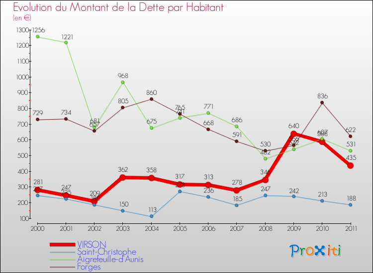 Evolution de la dette par habitant pour la commune de VIRSON et les communes proches Comparaison de la dette par habitant pour VIRSON et les communes voisines