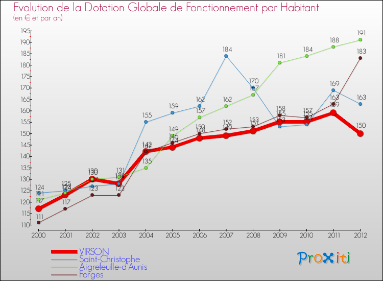 Evolution et montant de la dotation globale de fonctionnement par Habitant pour VIRSON et les communes proches Comparaison des dotations globales de fonctionnement par habitant pour VIRSON et les communes voisines