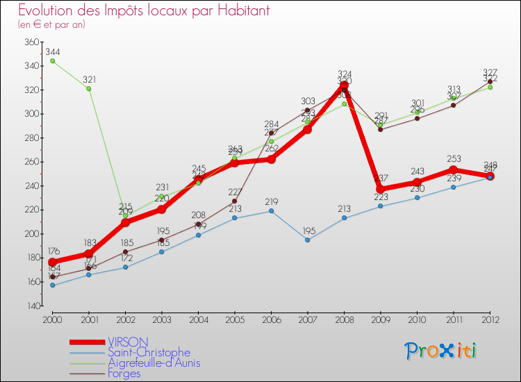 Evolution et montant des impôts locaux par Habitant pour VIRSON et les communes proches Comparaison des impôts locaux par habitant pour VIRSON et les communes voisines