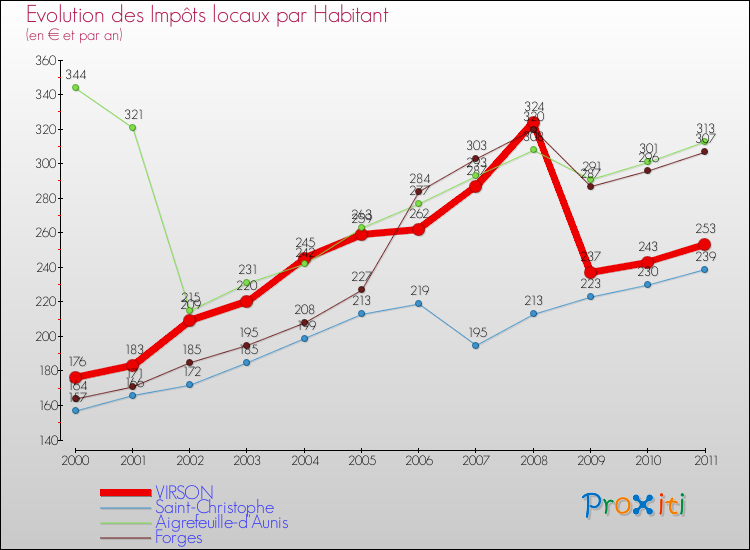 Evolution et montant des impôts locaux par Habitant pour VIRSON et les communes proches Comparaison des impôts locaux par habitant pour VIRSON et les communes voisines