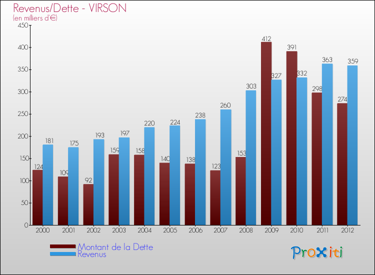 Evolution comparée de la dette et des revenus pour la commune de VIRSON de 2000 à 2012 Comparaison de la dette et des revenus pour VIRSON de 2000 à 2012