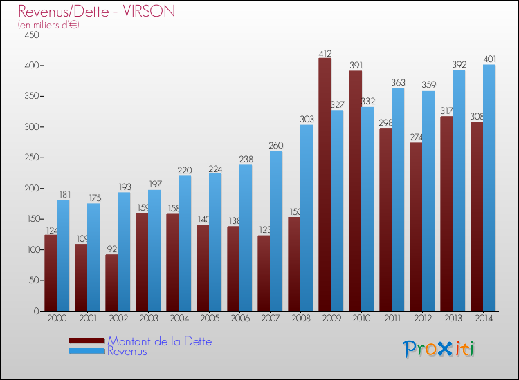 Evolution comparée de la dette et des revenus pour la commune de VIRSON de 2000 à 2014 Comparaison de la dette et des revenus pour VIRSON de 2000 à 2014