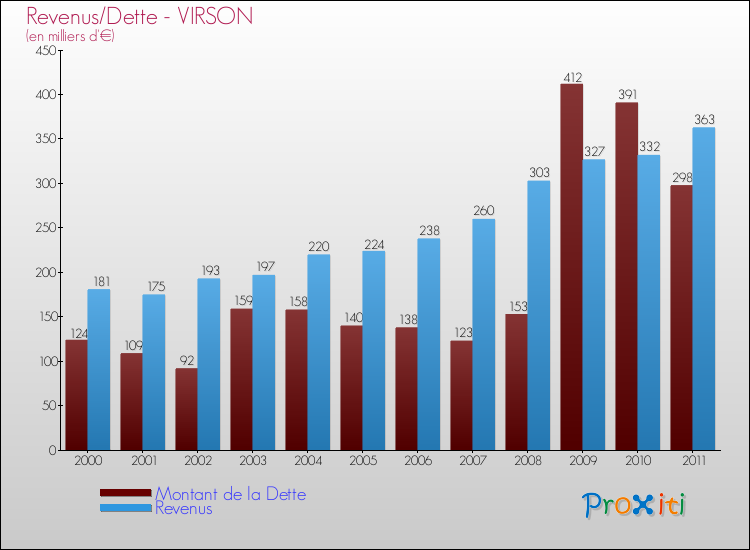 Evolution comparée de la dette et des revenus pour la commune de VIRSON de 2000 à 2011 Comparaison de la dette et des revenus pour VIRSON de 2000 à 2011