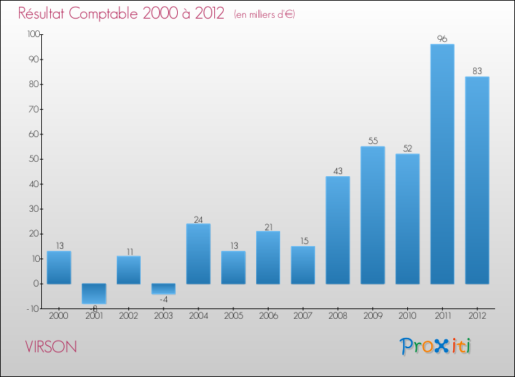 Evolution du résultat comptable pour la commune de VIRSON de 2000 à 2012 Evolution du résultat comptable pour VIRSON de 2000 à 2012