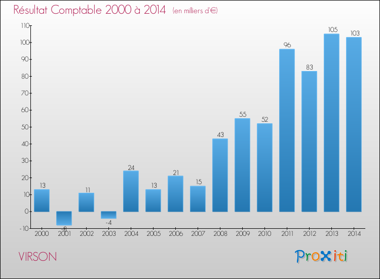 Evolution du résultat comptable pour la commune de VIRSON de 2000 à 2014 Evolution du résultat comptable pour VIRSON de 2000 à 2014