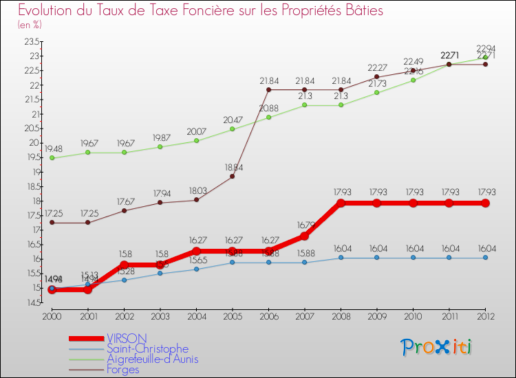 Evolution du taux de la taxe foncière sur le bati pour VIRSON et les communes proches de 2000 à 2012 Comparaison des taux de taxe foncière sur le bati pour VIRSON et les communes voisines de 2000 à 2012