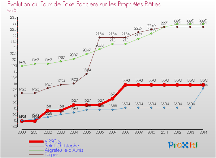 Evolution du taux de la taxe foncière sur le bati pour VIRSON et les communes proches de 2000 à 2014 Comparaison des taux de taxe foncière sur le bati pour VIRSON et les communes voisines de 2000 à 2014