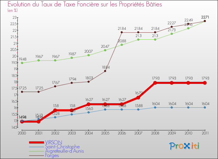 Evolution du taux de la taxe foncière sur le bati pour VIRSON et les communes proches Comparaison des taux de taxe foncière sur le bati pour VIRSON et les communes voisines